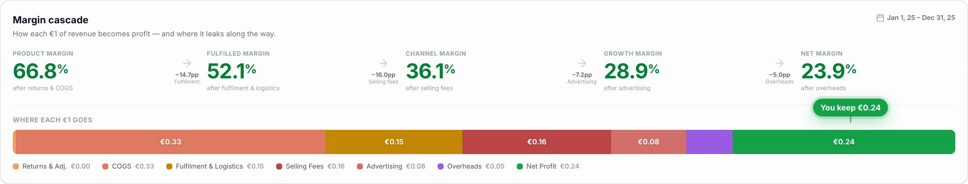 Clarisix margin cascade on a sample catalogue: product margin 66.8% after returns and COGS, fulfilled margin 52.1% after fulfilment and logistics, channel margin 36.1% after selling fees, growth margin 28.9% after advertising, net margin 23.9% after overheads, with a bar showing where each euro of revenue goes