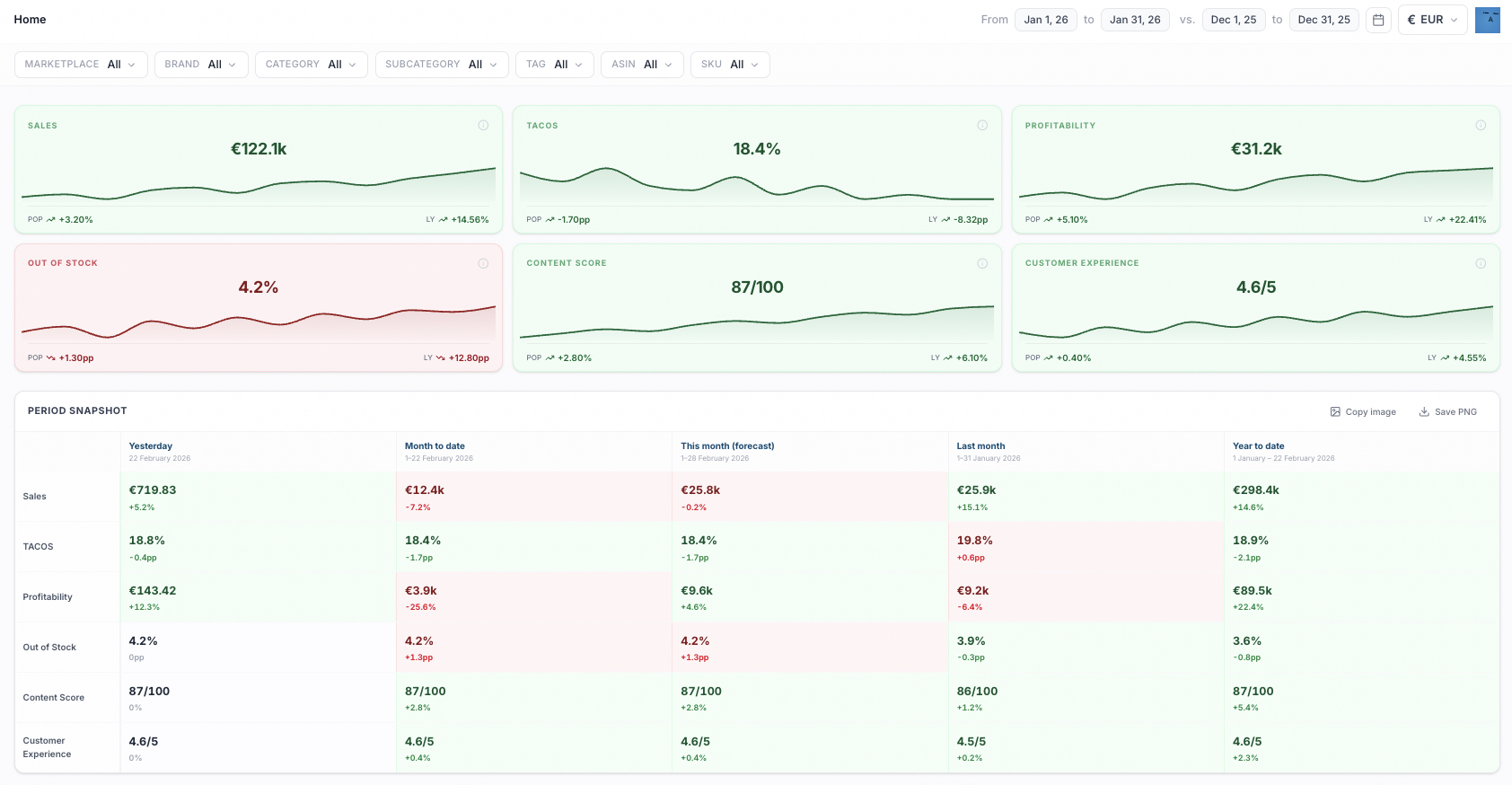 Clarisix dashboard — the executive view of your Amazon business